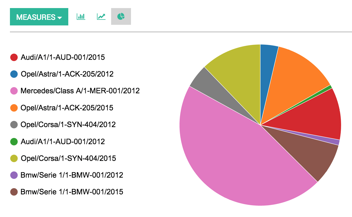 Monitoring of all expenses, Analysis and reporting